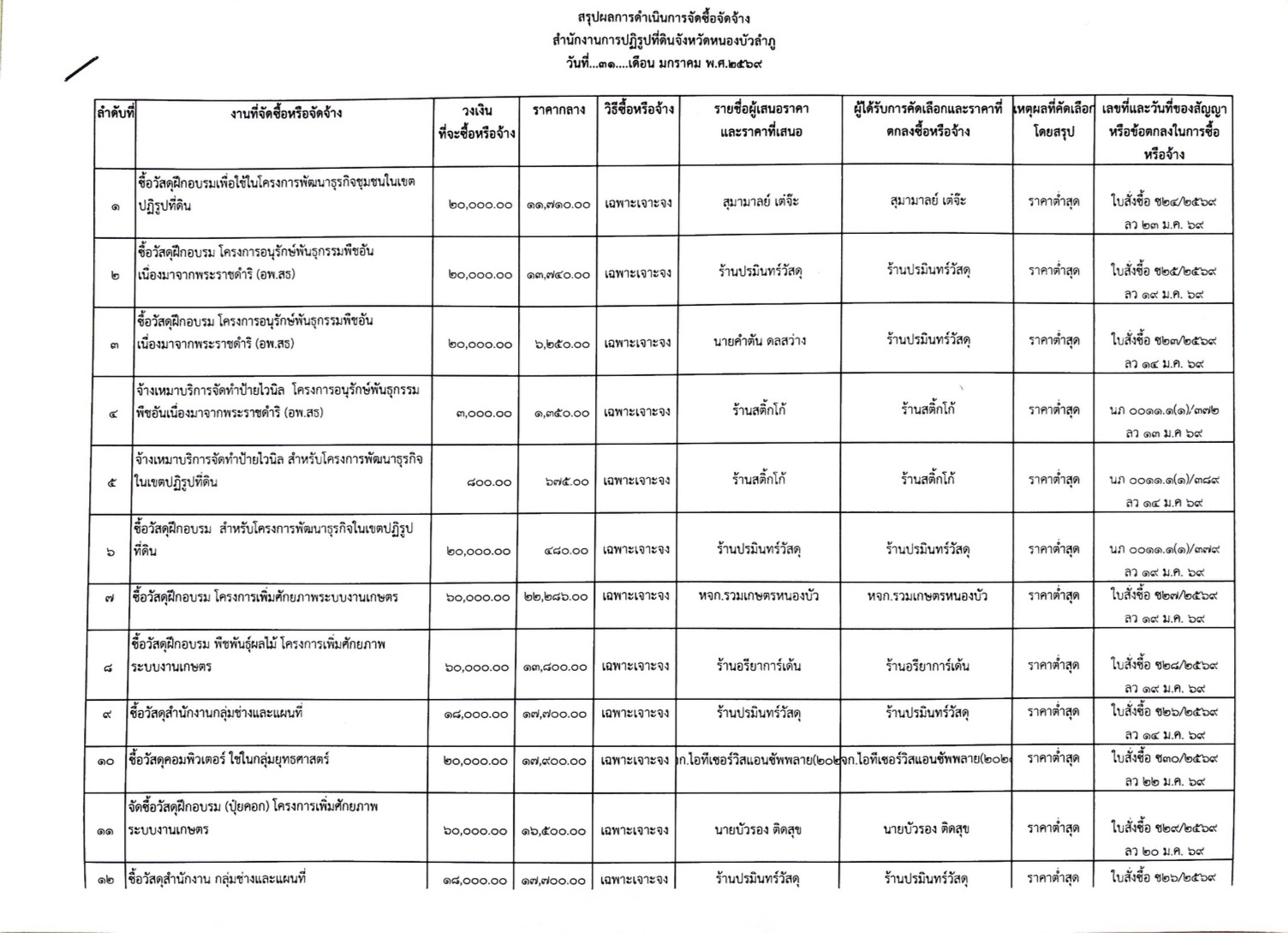 title - สรุปผลการดำเนินการจัดซื้อจัดจ้าง เดือนมกราคม 2569